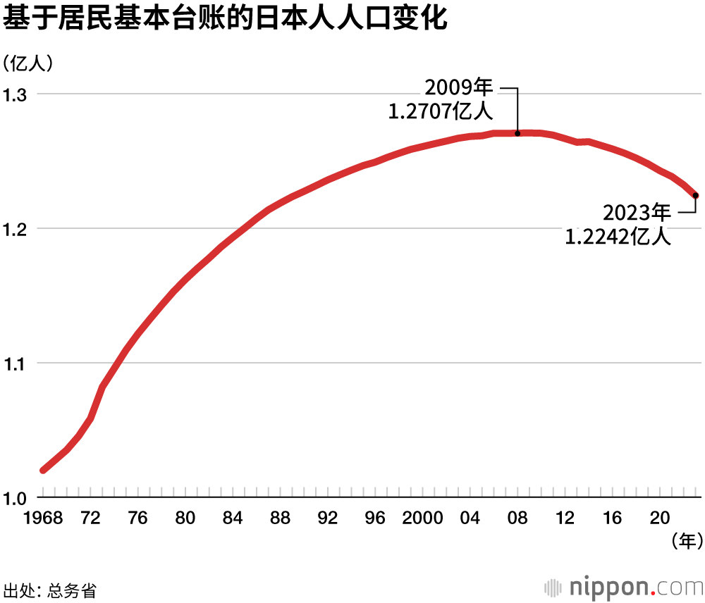基于居民基本台账的日本人人口变化