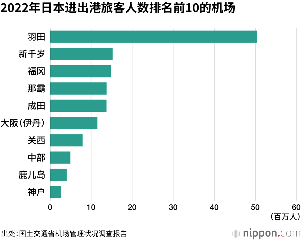 2022年日本进出港旅客人数排名前10的机场