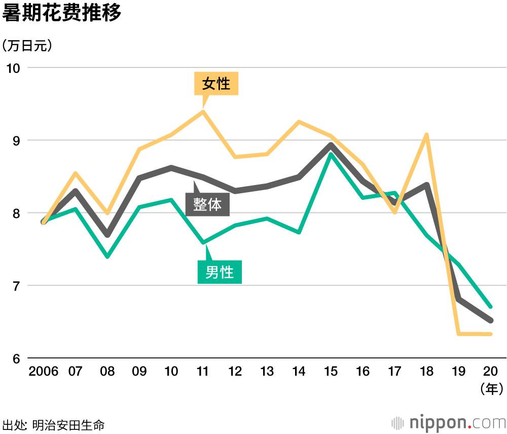 静心挨过暑期 开启节俭模式 Nippon Com