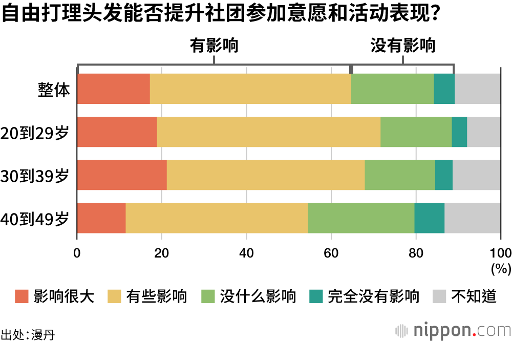 自由打理头发能否提升社团参加意愿和活动表现?