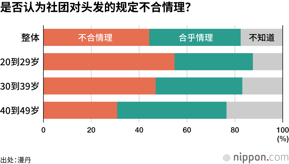 是否认为社团对头发的规定不合情理?