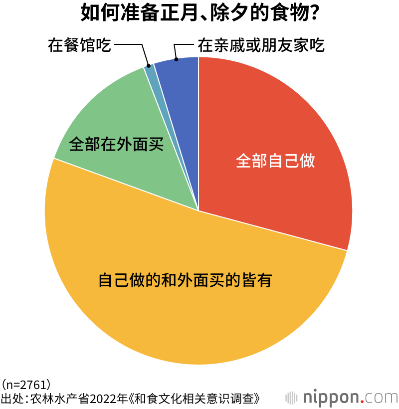 如何准备正月、除夕的食物?