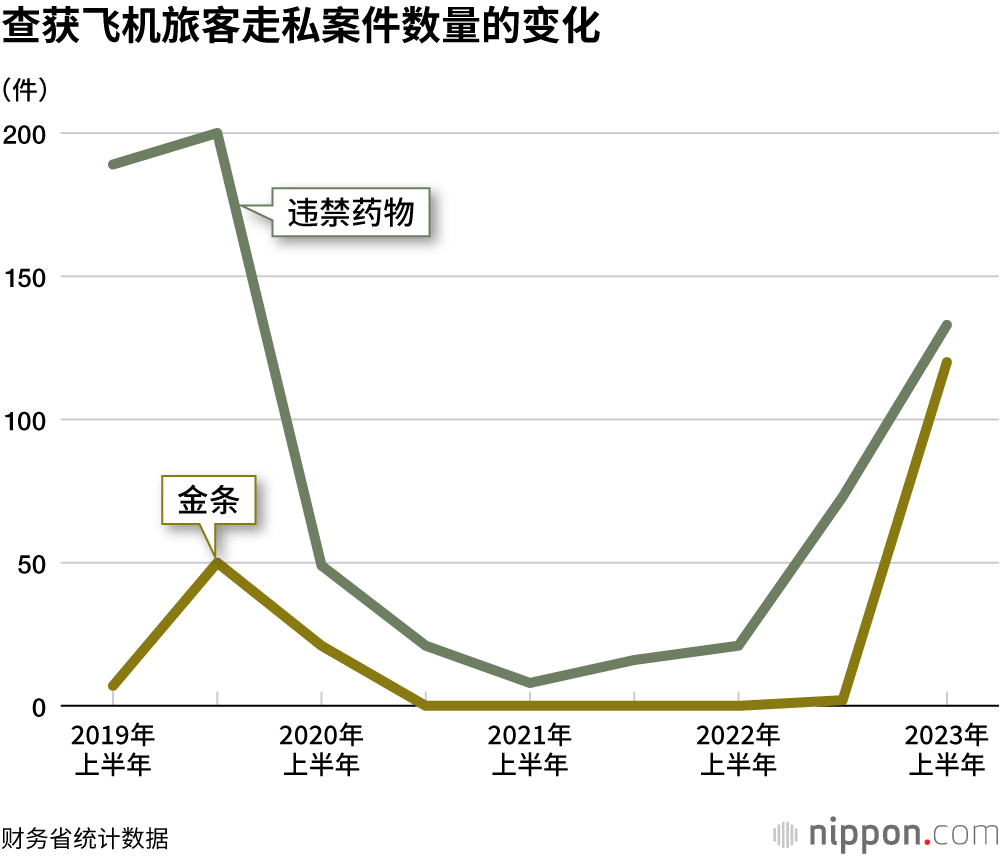 查获飞机旅客走私案件数量的变化