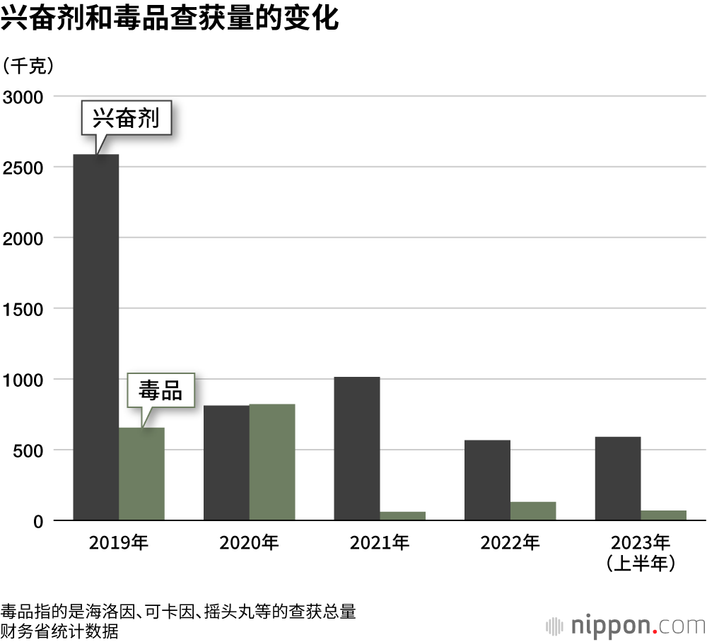 兴奋剂和毒品查获量的变化