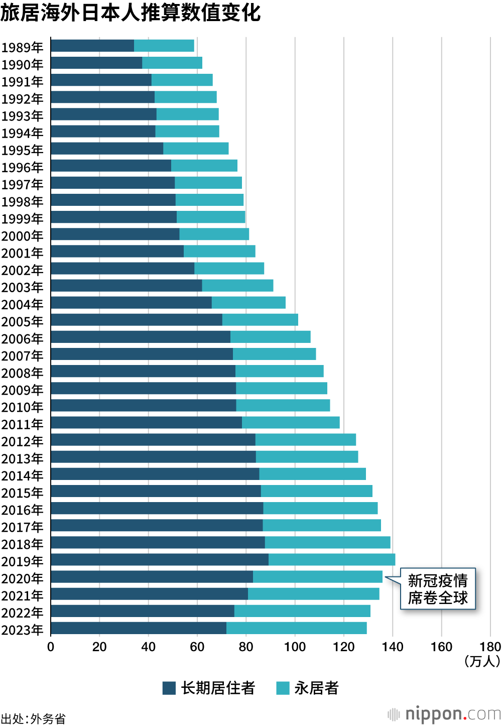 旅居海外日本人推算数值变化