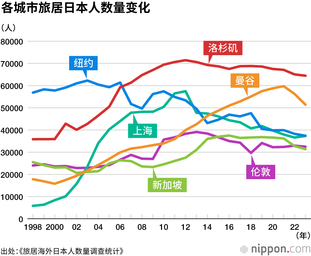 各城市旅居日本人数量变化