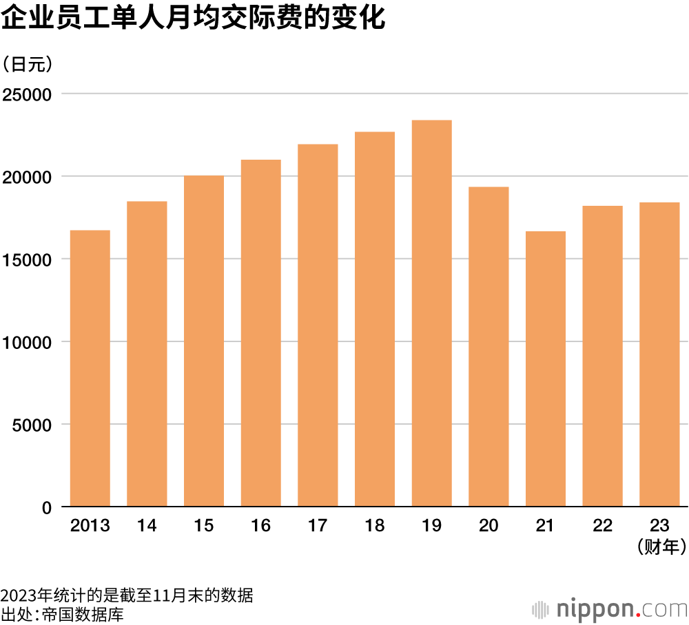企业员工单人月均交际费的变化