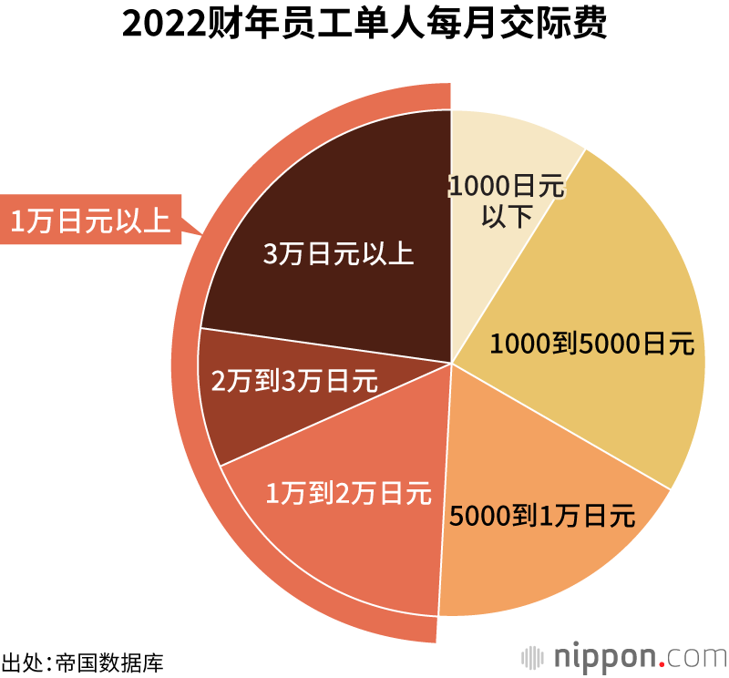 2022财年员工单人每月交际费