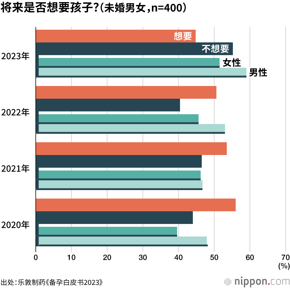 将来是否想要孩子?(未婚男女,n=400)