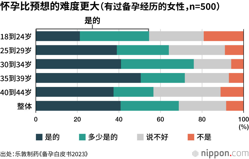 怀孕比预想的难度更大(有过备孕经历的女性,n=500)