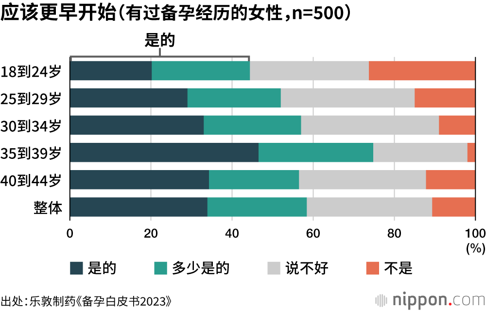 应该更早开始(有过备孕经历的女性,n=500)