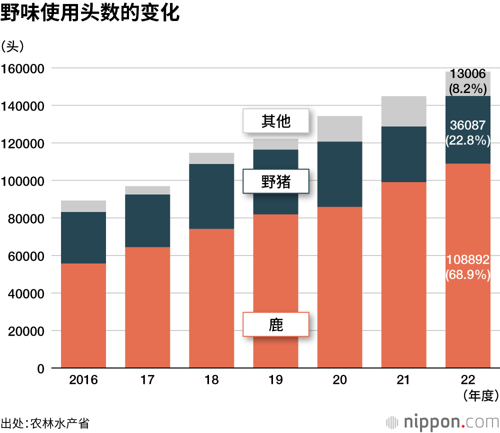 野味使用头数的变化