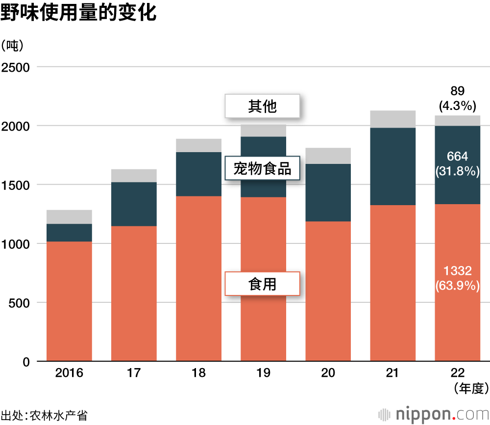 野味使用量的变化
