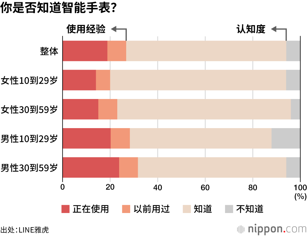 你是否知道智能手表?