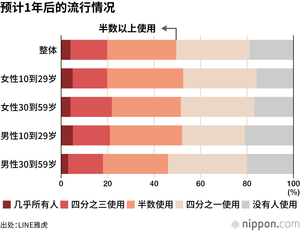 预计1年后的流行情况