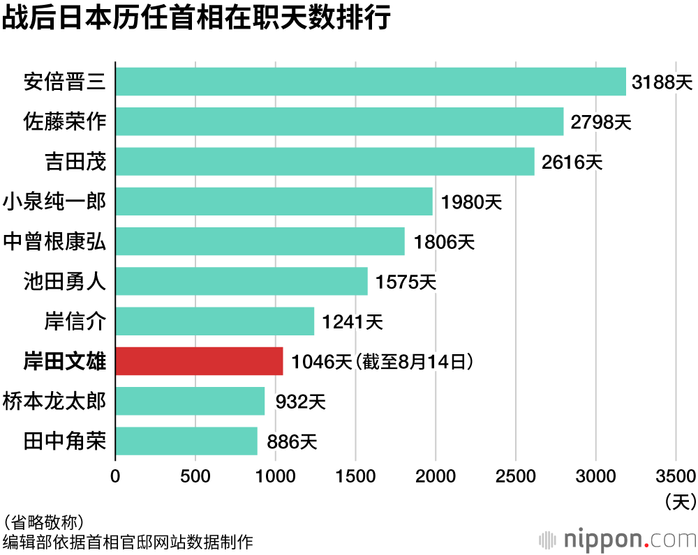 战后日本历任首相在职天数排行
