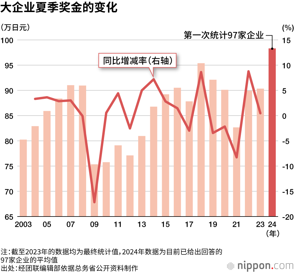 大企业夏季奖金的变化