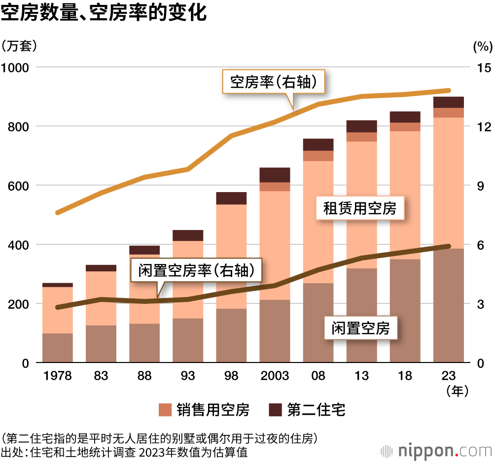 空房数量、空房率的变化