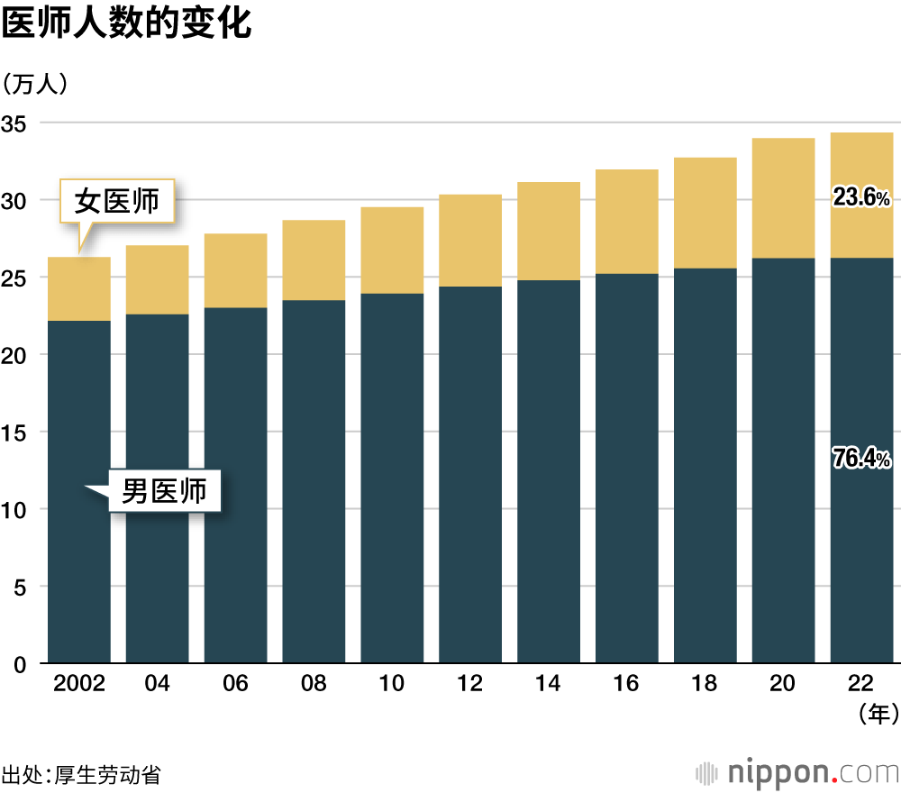 医师人数的变化