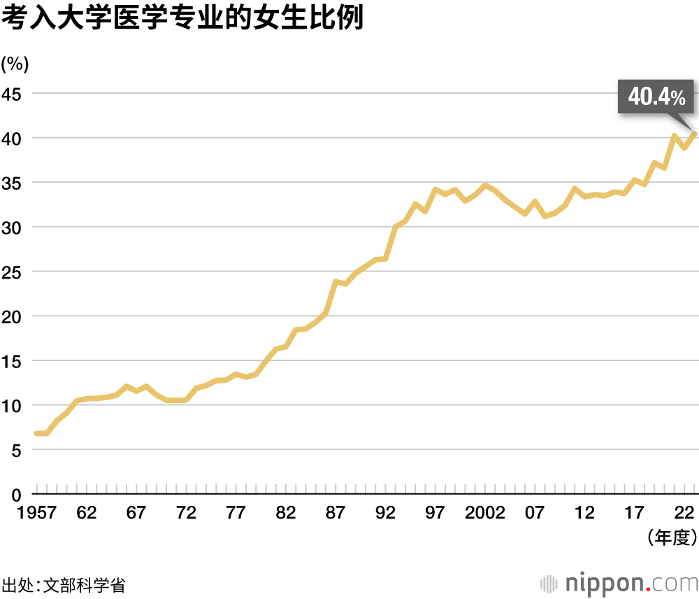 考入大学医学专业的女生比例