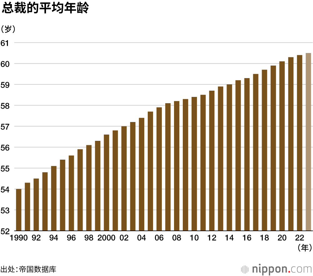 总裁的平均年龄