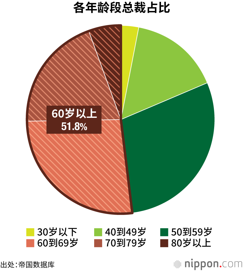 各年龄段总裁占比