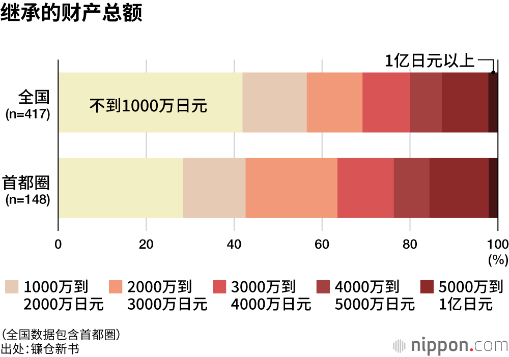 继承的财产总额
