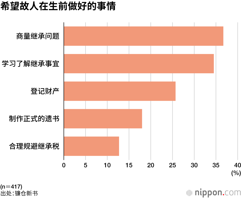希望故人在生前做好的事情