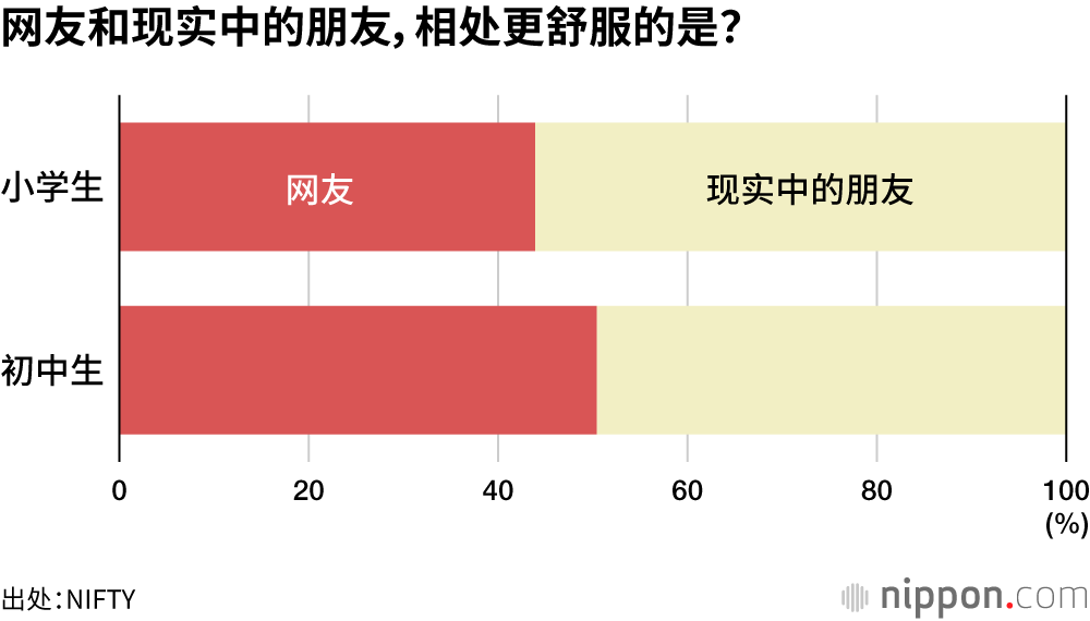 网友和现实中的朋友,相处更舒服的是?
