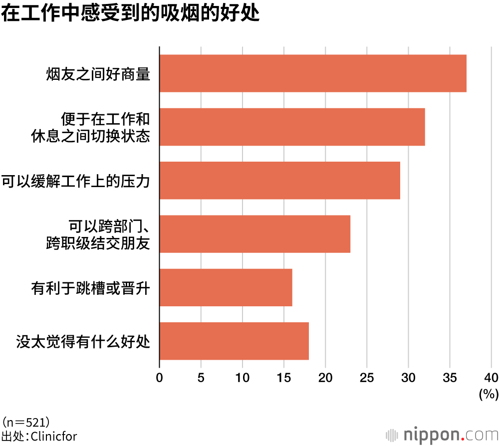 在工作中感受到的吸烟的好处