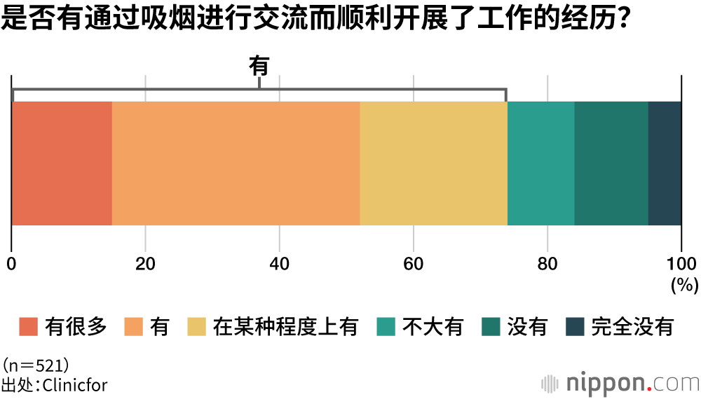 是否有通过吸烟进行交流而顺利开展了工作的经历?