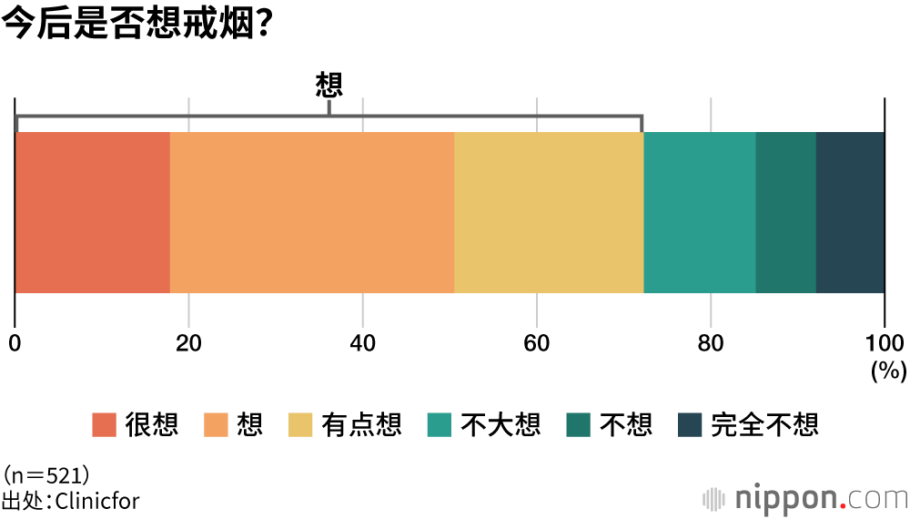 今后是否想戒烟?