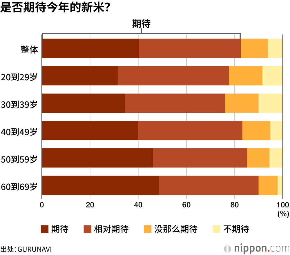 是否期待今年的新米?