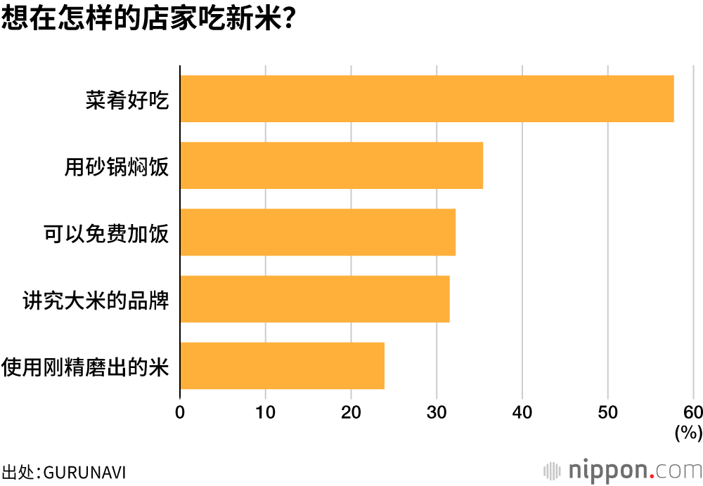 想在怎样的店家吃新米?