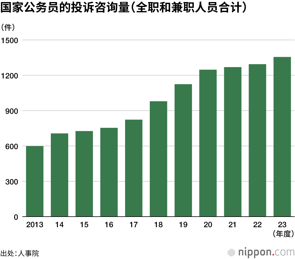 国家公务员的投诉咨询量(全职和兼职人员合计)
