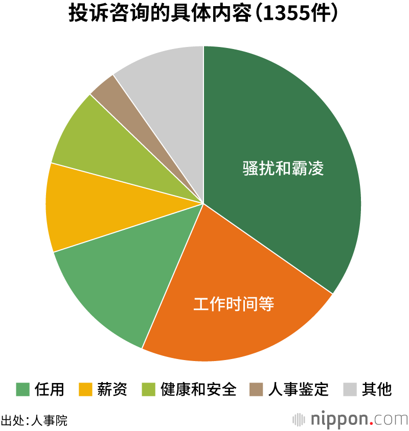投诉咨询的具体内容(1355件)