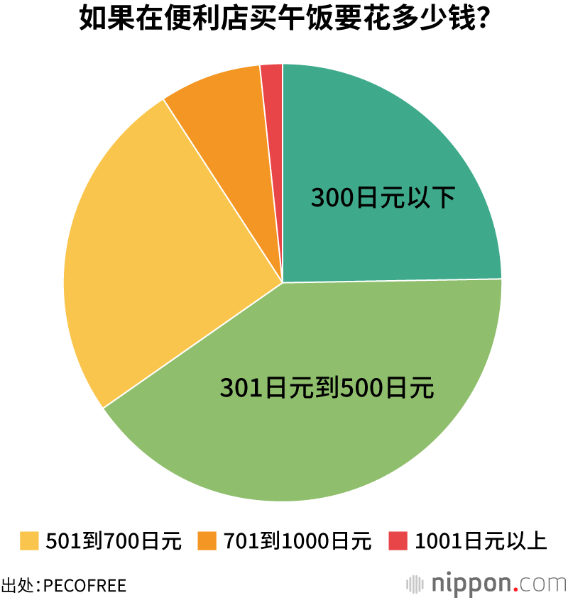 如果在便利店买午饭要花多少钱?