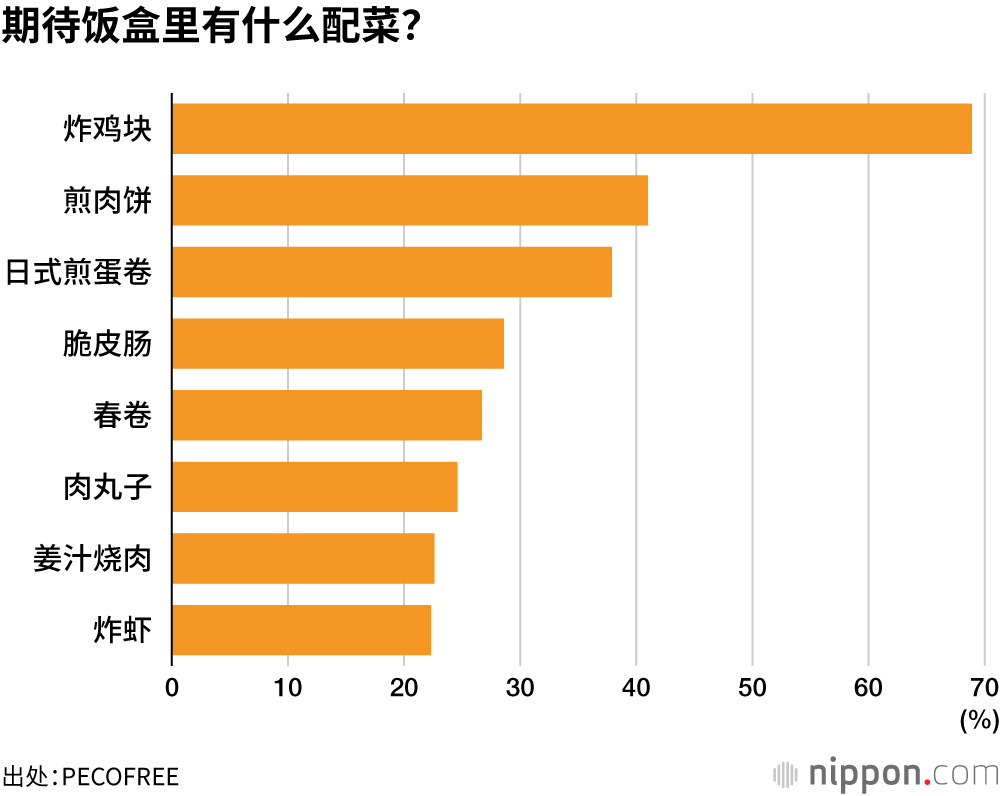 期待饭盒里有什么配菜?