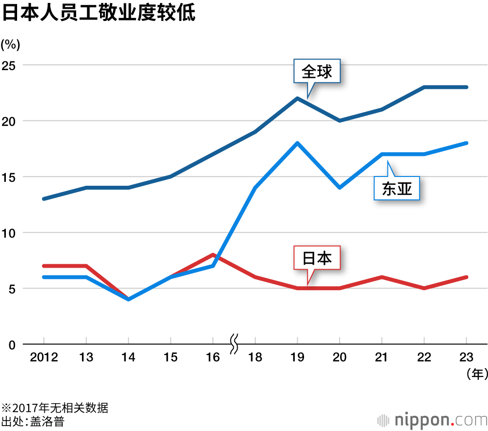 日本人员工敬业度较低
