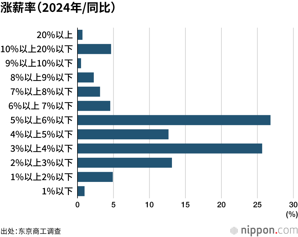 涨薪率(2024年/同比)