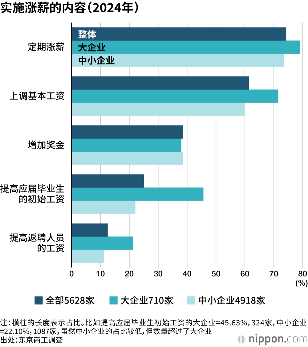 实施涨薪的内容(2024年)
