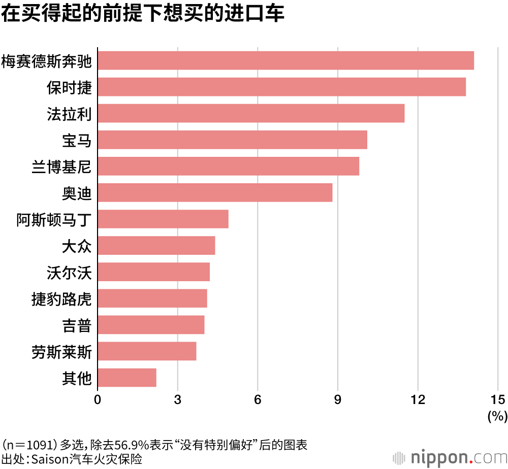 在买得起的前提下想买的进口车