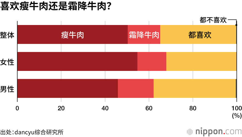 喜欢瘦牛肉还是霜降牛肉?