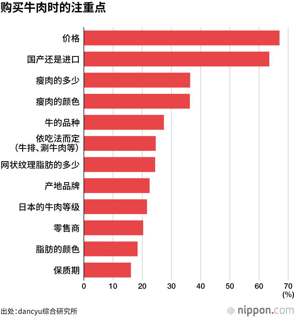 购买牛肉时的注重点