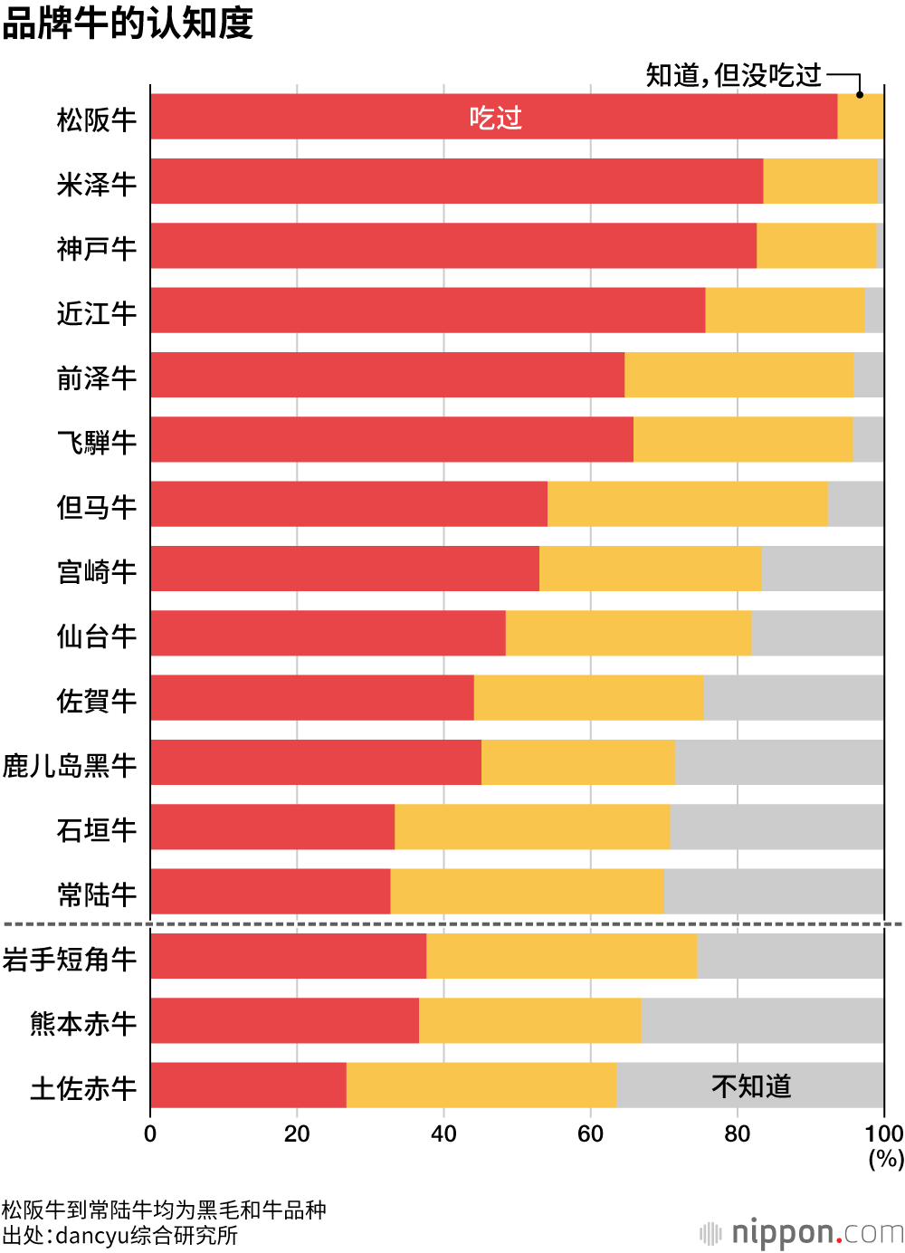 品牌牛的认知度
