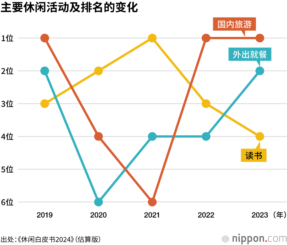 主要休闲活动及排名的变化
