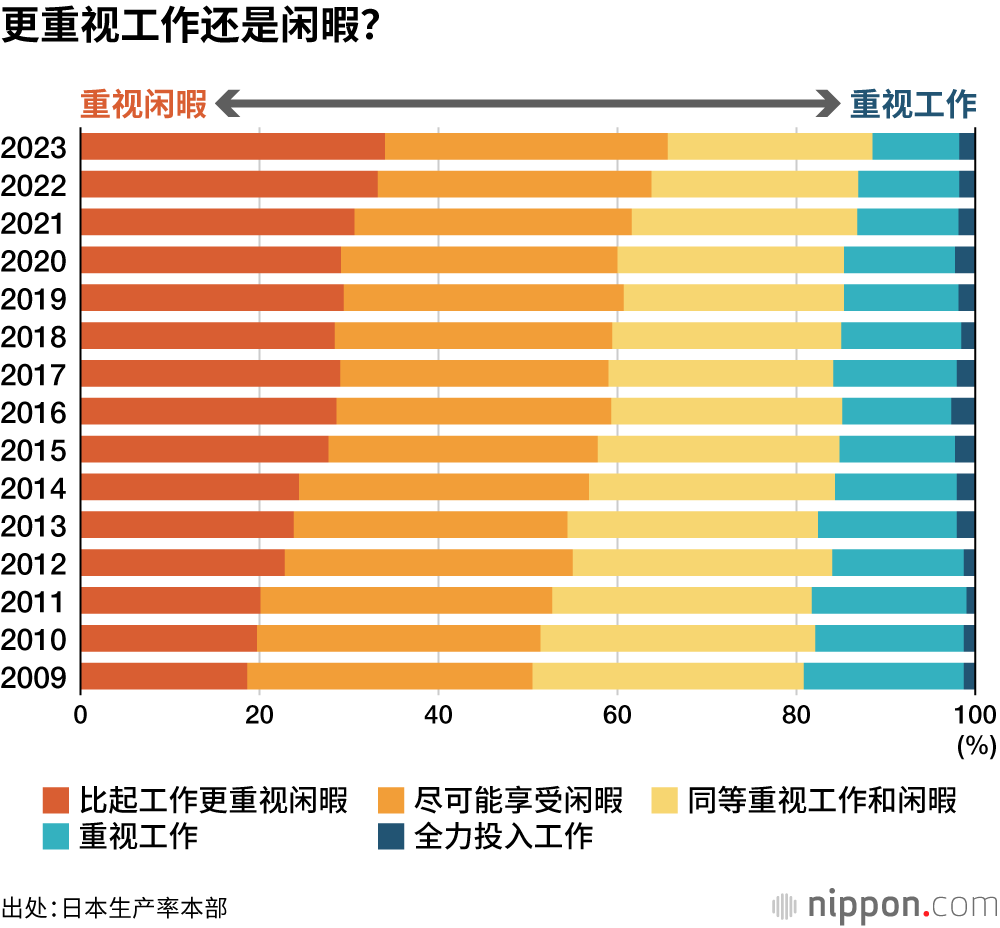 更重视工作还是闲暇?