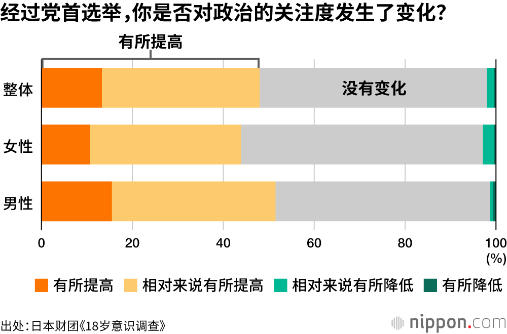 经过党首选举,你是否对政治的关注度发生了变化?