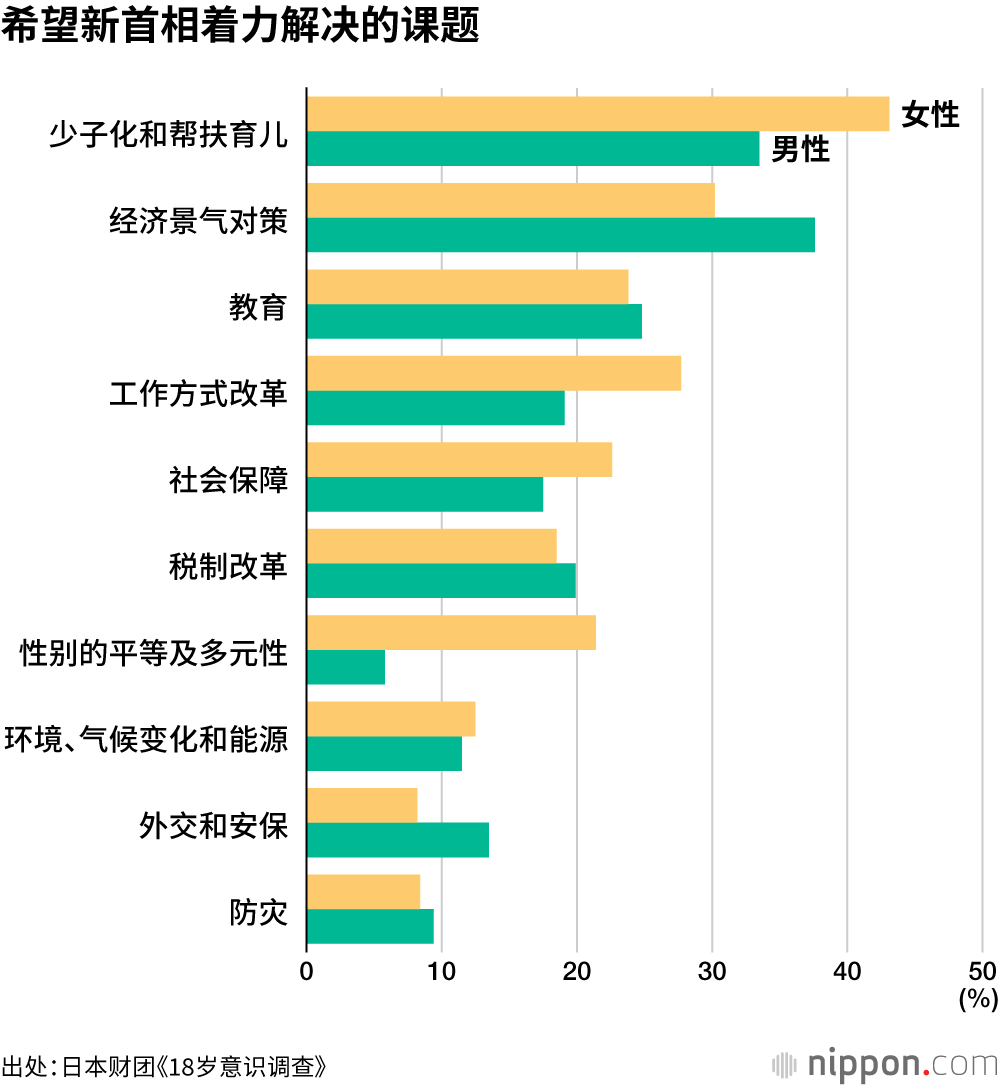 希望新首相着力解决的课题
