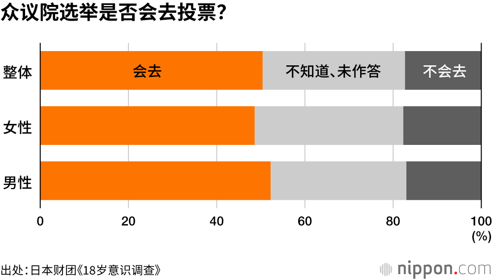 众议院选举是否会去投票?